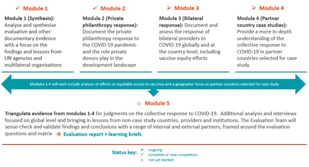 Covid-19 Strategic Joint Evaluation Modules
